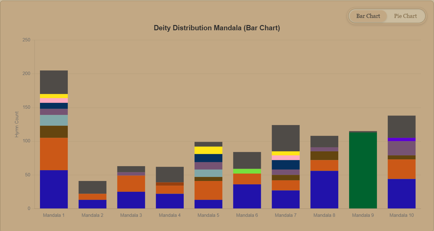 Deity distribution by Mandala