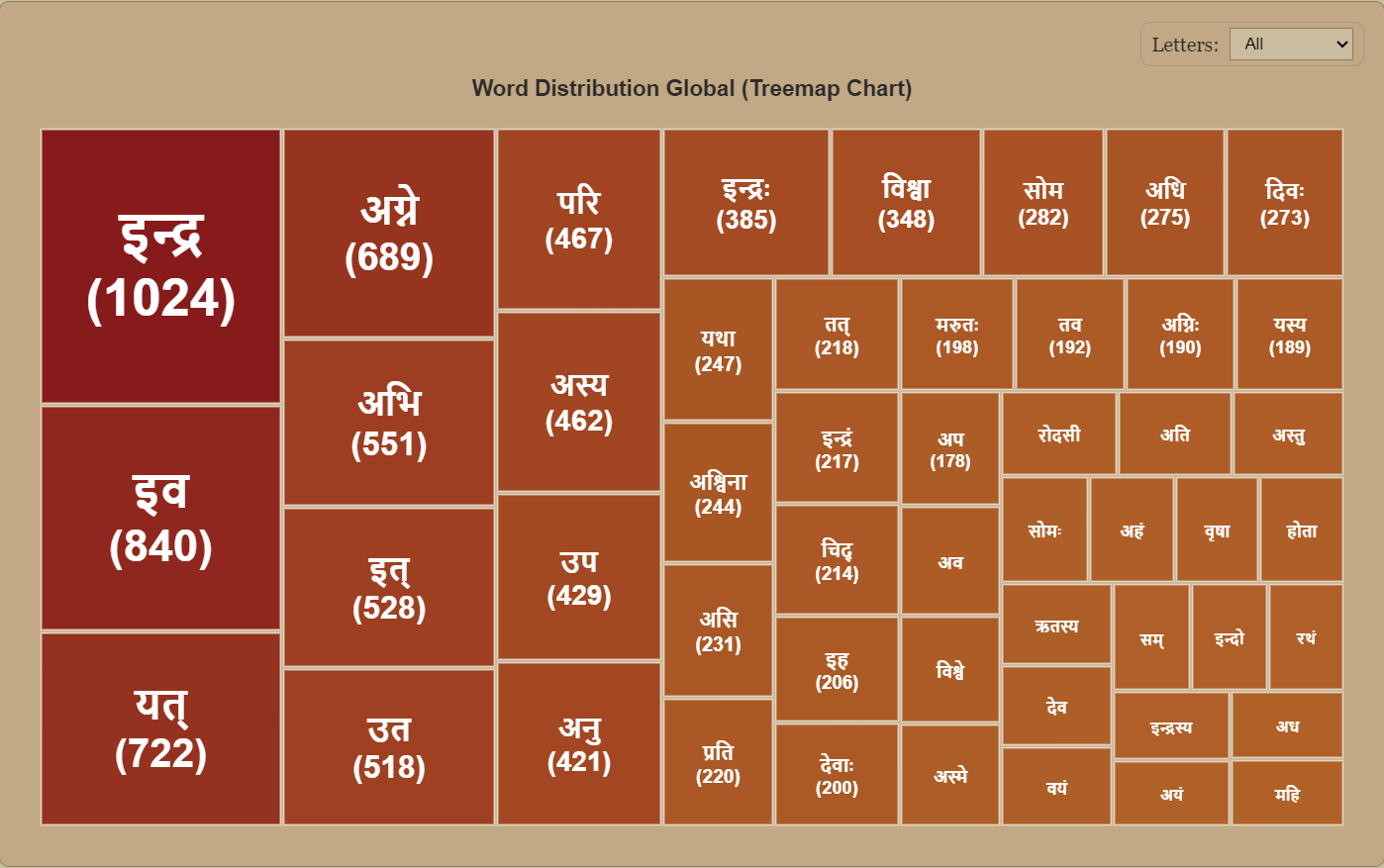 The Most Frequent Words